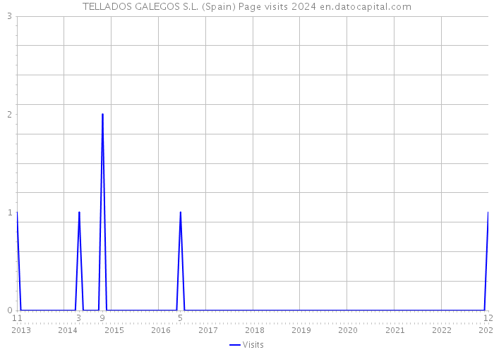 TELLADOS GALEGOS S.L. (Spain) Page visits 2024 
