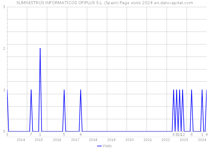 SUMINISTROS INFORMATICOS OFIPLUS S.L. (Spain) Page visits 2024 