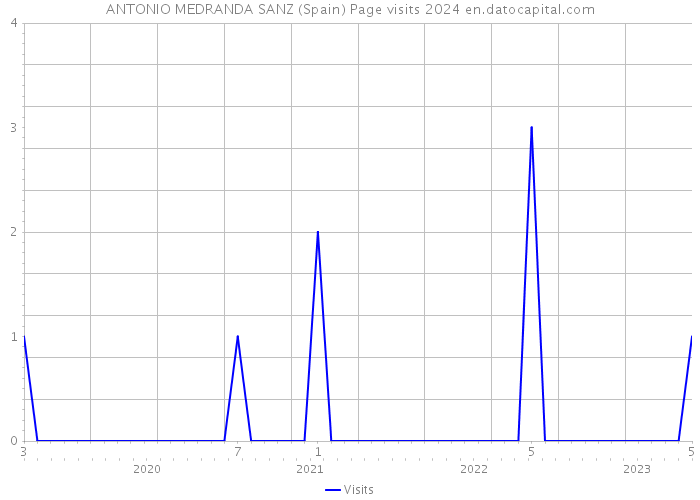 ANTONIO MEDRANDA SANZ (Spain) Page visits 2024 