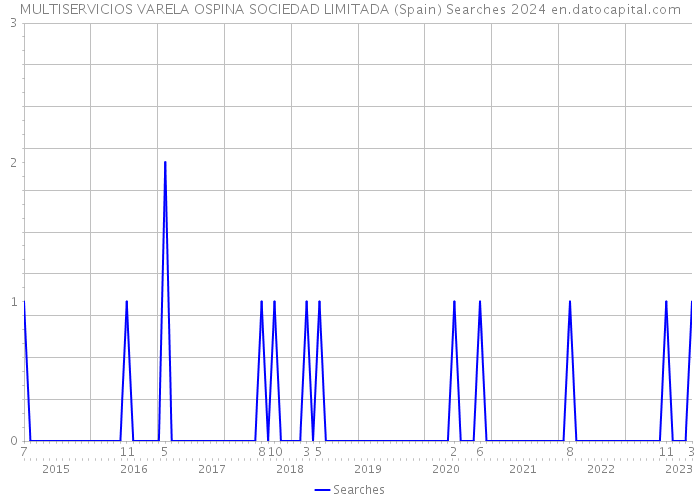 MULTISERVICIOS VARELA OSPINA SOCIEDAD LIMITADA (Spain) Searches 2024 