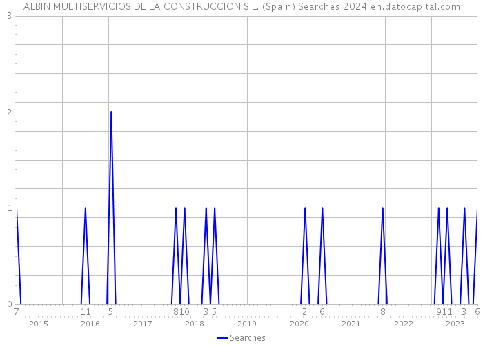 ALBIN MULTISERVICIOS DE LA CONSTRUCCION S.L. (Spain) Searches 2024 