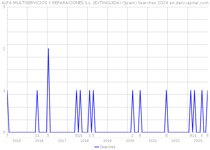 ALFA MULTISERVICIOS Y REPARACIONES S.L. (EXTINGUIDA) (Spain) Searches 2024 