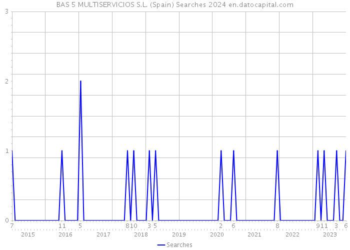 BAS 5 MULTISERVICIOS S.L. (Spain) Searches 2024 