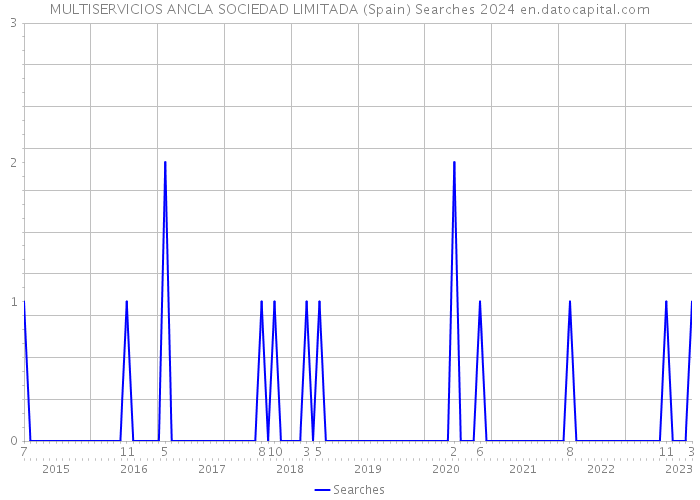 MULTISERVICIOS ANCLA SOCIEDAD LIMITADA (Spain) Searches 2024 