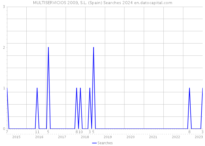 MULTISERVICIOS 2009, S.L. (Spain) Searches 2024 