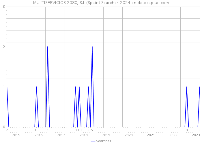 MULTISERVICIOS 2080, S.L (Spain) Searches 2024 