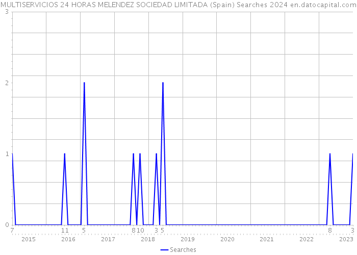MULTISERVICIOS 24 HORAS MELENDEZ SOCIEDAD LIMITADA (Spain) Searches 2024 