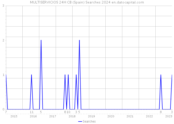 MULTISERVICIOS 24H CB (Spain) Searches 2024 