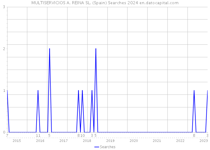 MULTISERVICIOS A. REINA SL. (Spain) Searches 2024 