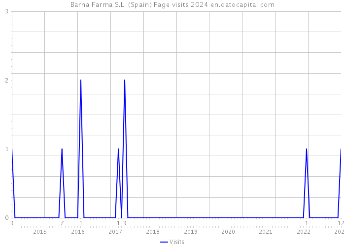 Barna Farma S.L. (Spain) Page visits 2024 