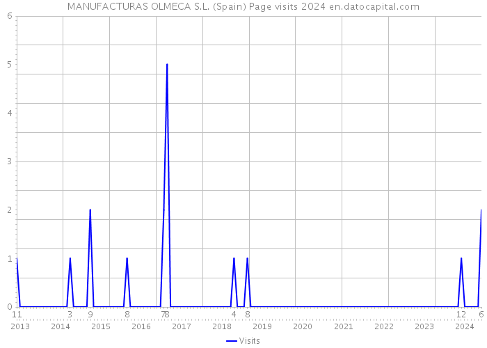 MANUFACTURAS OLMECA S.L. (Spain) Page visits 2024 