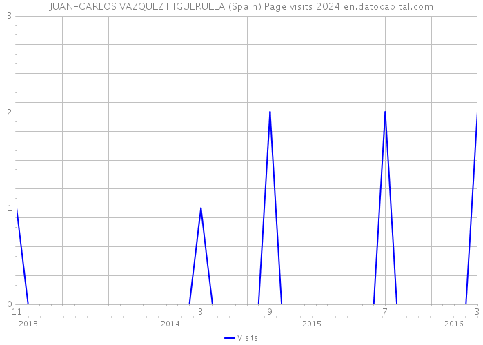 JUAN-CARLOS VAZQUEZ HIGUERUELA (Spain) Page visits 2024 