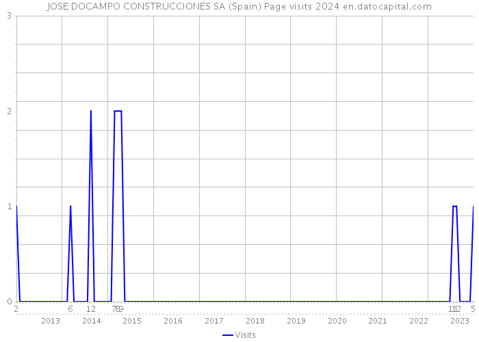 JOSE DOCAMPO CONSTRUCCIONES SA (Spain) Page visits 2024 