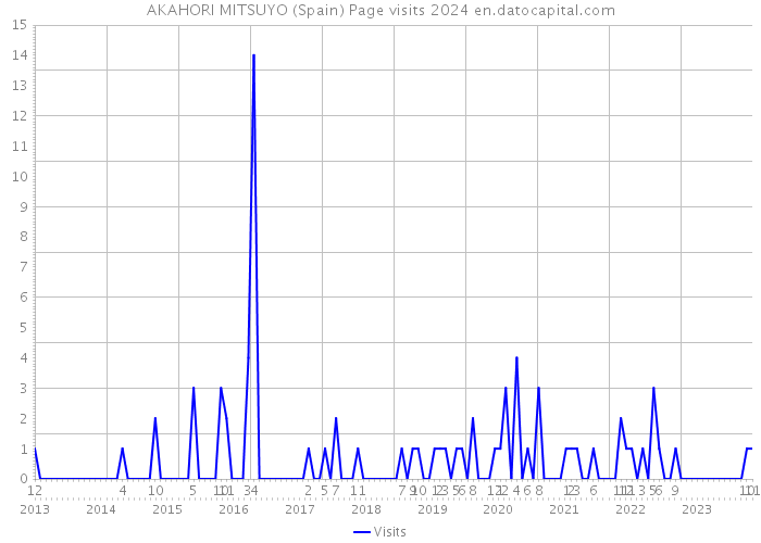 AKAHORI MITSUYO (Spain) Page visits 2024 
