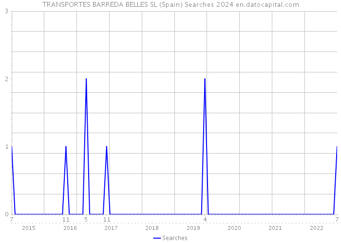 TRANSPORTES BARREDA BELLES SL (Spain) Searches 2024 