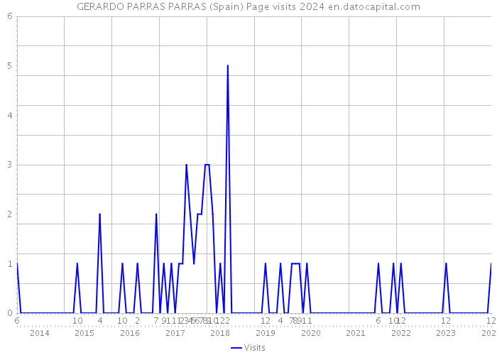 GERARDO PARRAS PARRAS (Spain) Page visits 2024 