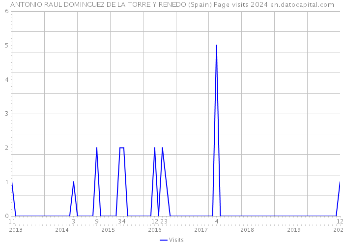 ANTONIO RAUL DOMINGUEZ DE LA TORRE Y RENEDO (Spain) Page visits 2024 