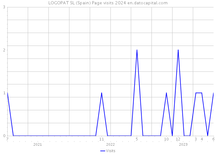 LOGOPAT SL (Spain) Page visits 2024 