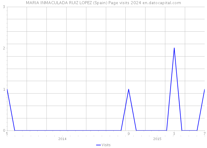 MARIA INMACULADA RUIZ LOPEZ (Spain) Page visits 2024 
