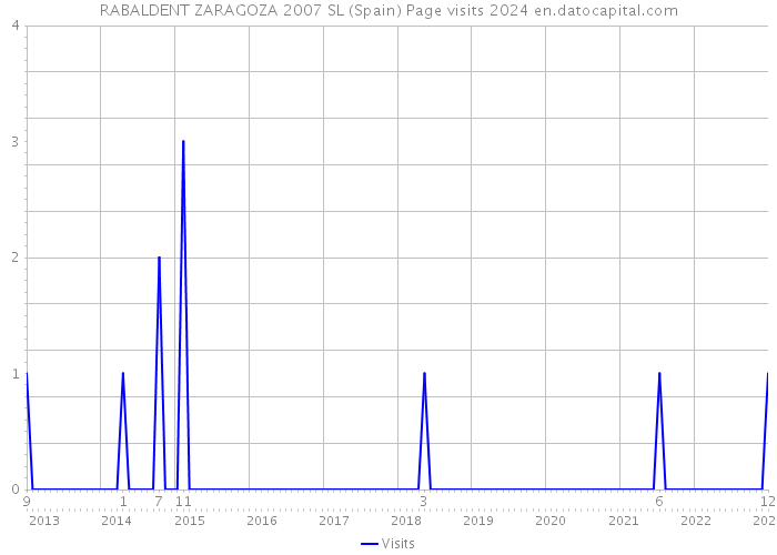 RABALDENT ZARAGOZA 2007 SL (Spain) Page visits 2024 