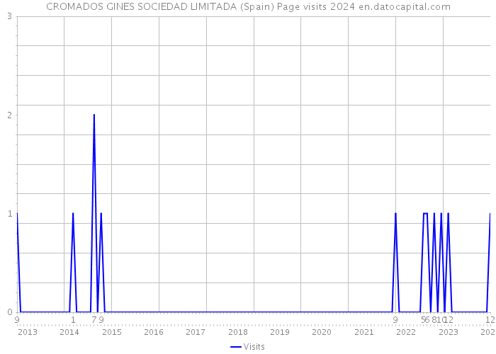 CROMADOS GINES SOCIEDAD LIMITADA (Spain) Page visits 2024 