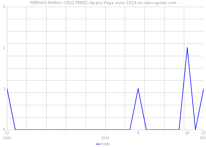 PIERNAS MARIA-CRUZ PEREZ (Spain) Page visits 2024 