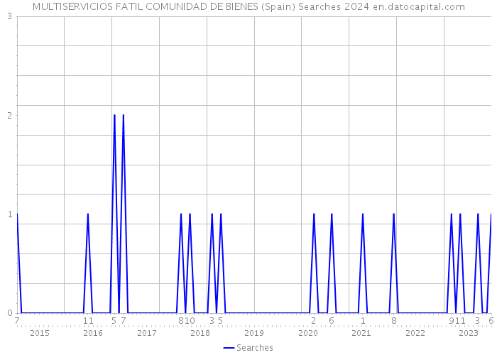 MULTISERVICIOS FATIL COMUNIDAD DE BIENES (Spain) Searches 2024 