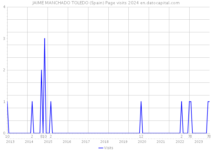 JAIME MANCHADO TOLEDO (Spain) Page visits 2024 