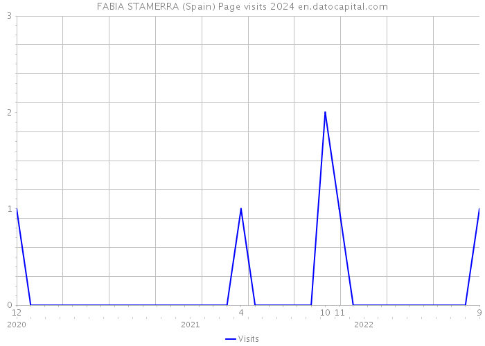FABIA STAMERRA (Spain) Page visits 2024 