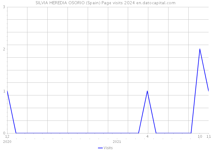 SILVIA HEREDIA OSORIO (Spain) Page visits 2024 