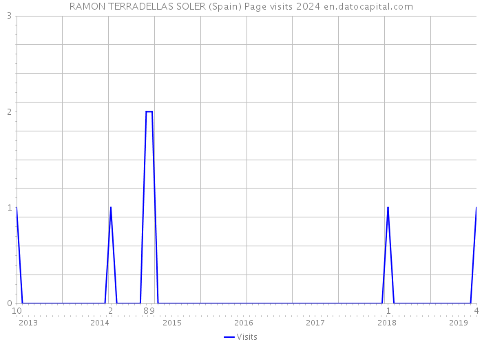 RAMON TERRADELLAS SOLER (Spain) Page visits 2024 