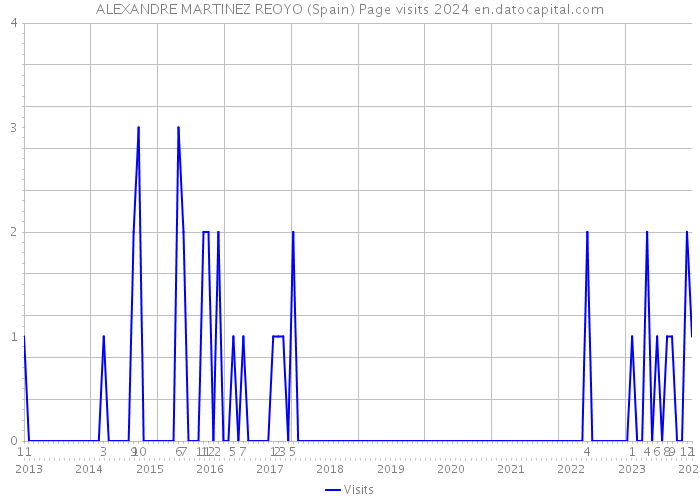 ALEXANDRE MARTINEZ REOYO (Spain) Page visits 2024 