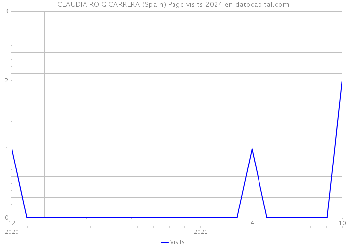 CLAUDIA ROIG CARRERA (Spain) Page visits 2024 