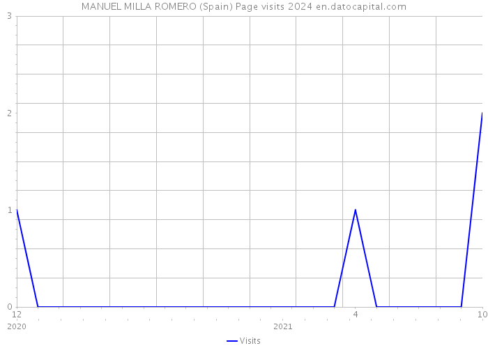 MANUEL MILLA ROMERO (Spain) Page visits 2024 