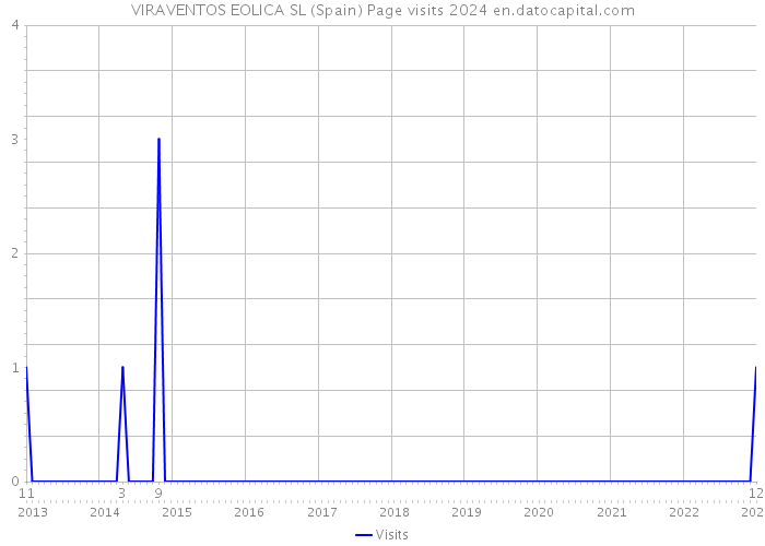 VIRAVENTOS EOLICA SL (Spain) Page visits 2024 