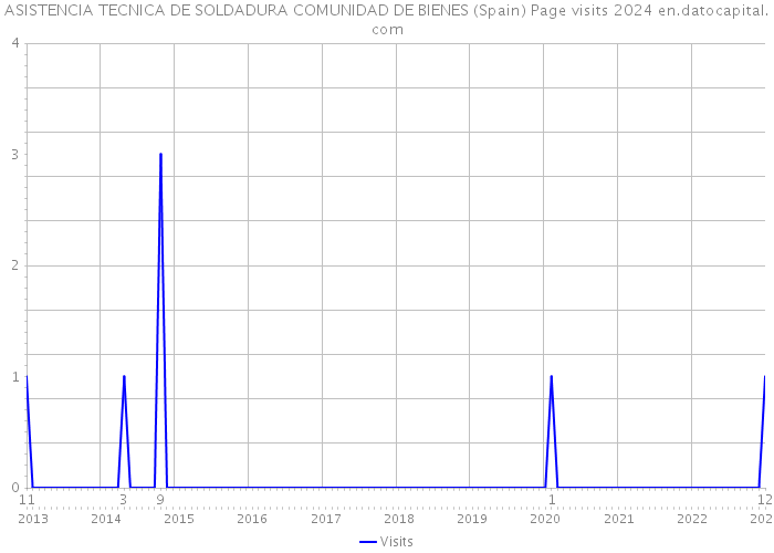 ASISTENCIA TECNICA DE SOLDADURA COMUNIDAD DE BIENES (Spain) Page visits 2024 