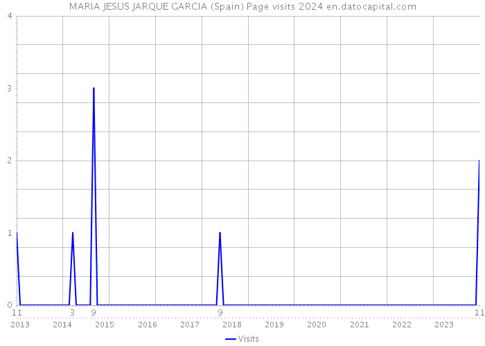 MARIA JESUS JARQUE GARCIA (Spain) Page visits 2024 