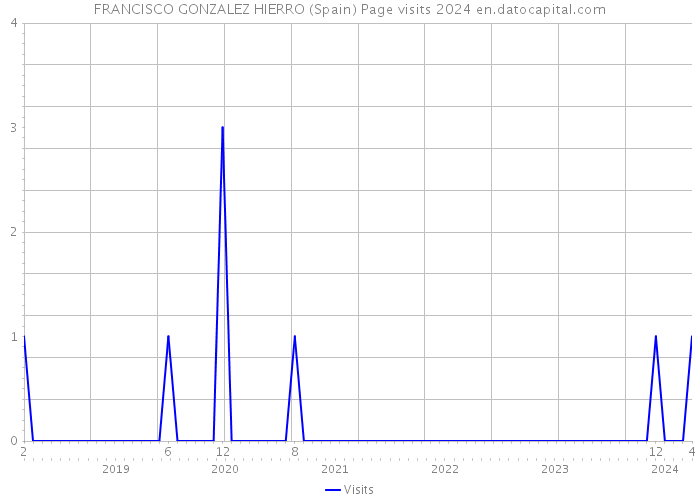 FRANCISCO GONZALEZ HIERRO (Spain) Page visits 2024 