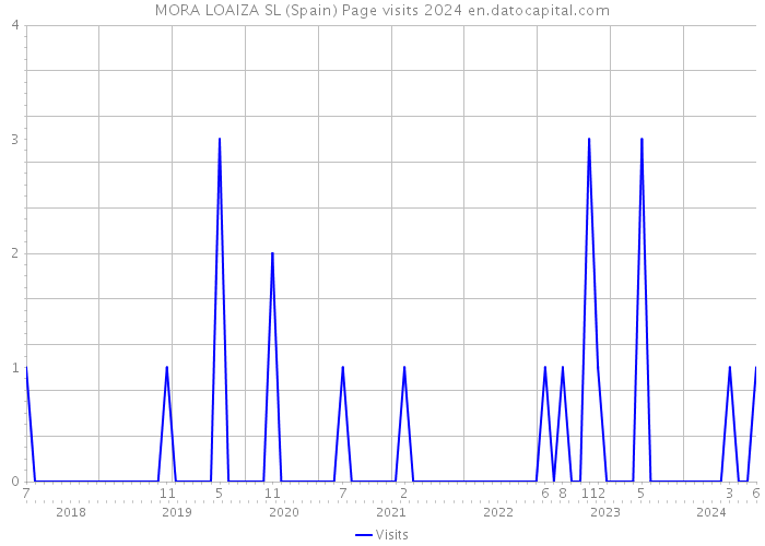 MORA LOAIZA SL (Spain) Page visits 2024 