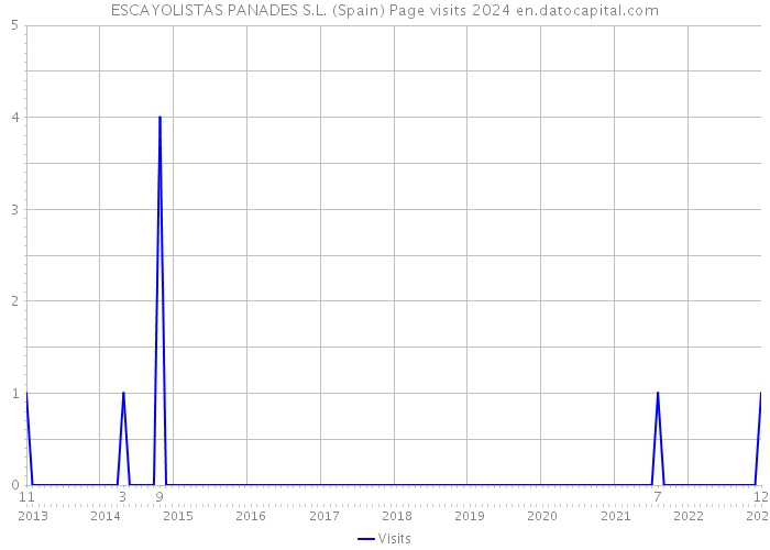 ESCAYOLISTAS PANADES S.L. (Spain) Page visits 2024 