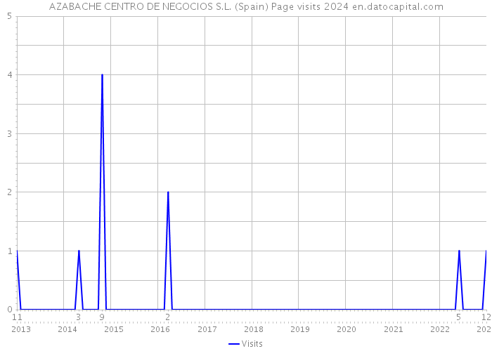 AZABACHE CENTRO DE NEGOCIOS S.L. (Spain) Page visits 2024 