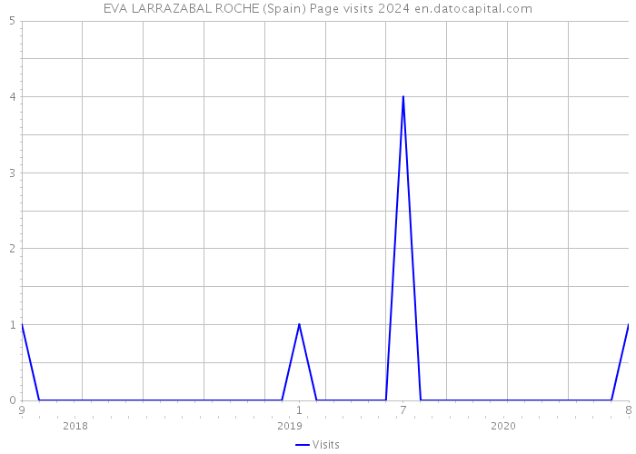 EVA LARRAZABAL ROCHE (Spain) Page visits 2024 