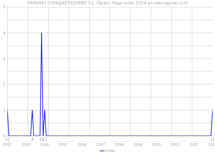 PARKING CONQUISTADORES S.L. (Spain) Page visits 2024 