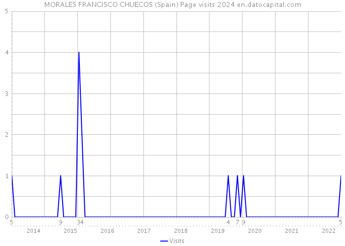 MORALES FRANCISCO CHUECOS (Spain) Page visits 2024 