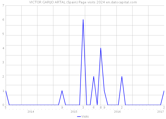 VICTOR GARIJO ARTAL (Spain) Page visits 2024 