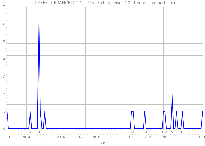 IL CAFFE DI FRANCESCO S.L. (Spain) Page visits 2024 