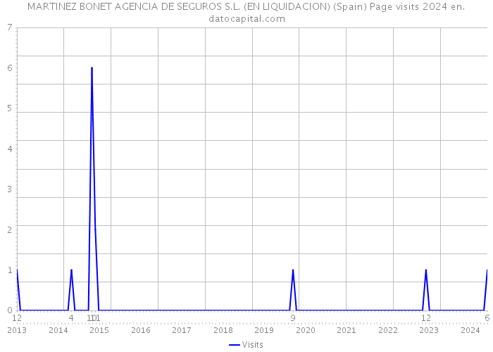 MARTINEZ BONET AGENCIA DE SEGUROS S.L. (EN LIQUIDACION) (Spain) Page visits 2024 