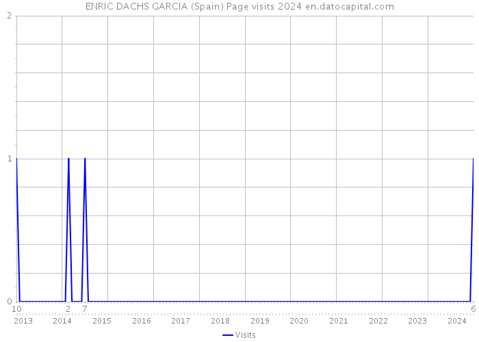 ENRIC DACHS GARCIA (Spain) Page visits 2024 