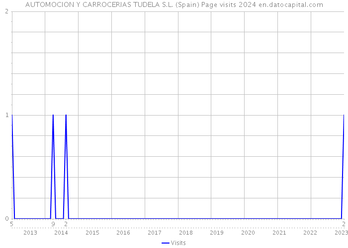 AUTOMOCION Y CARROCERIAS TUDELA S.L. (Spain) Page visits 2024 