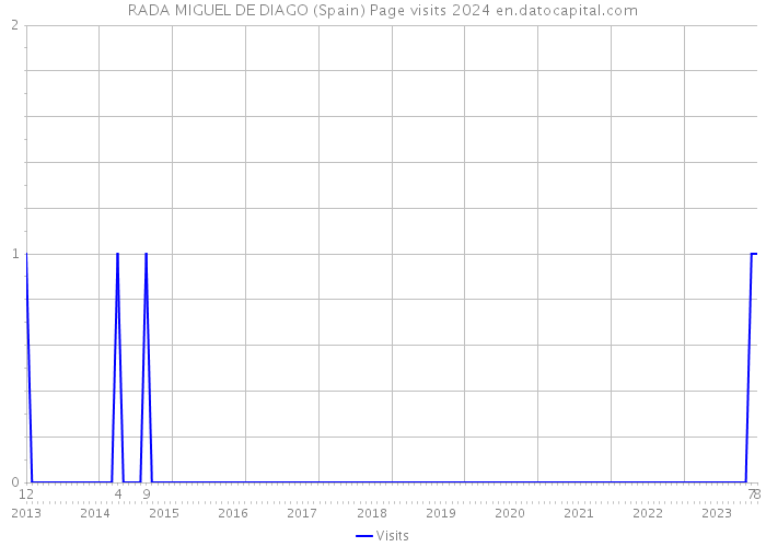 RADA MIGUEL DE DIAGO (Spain) Page visits 2024 